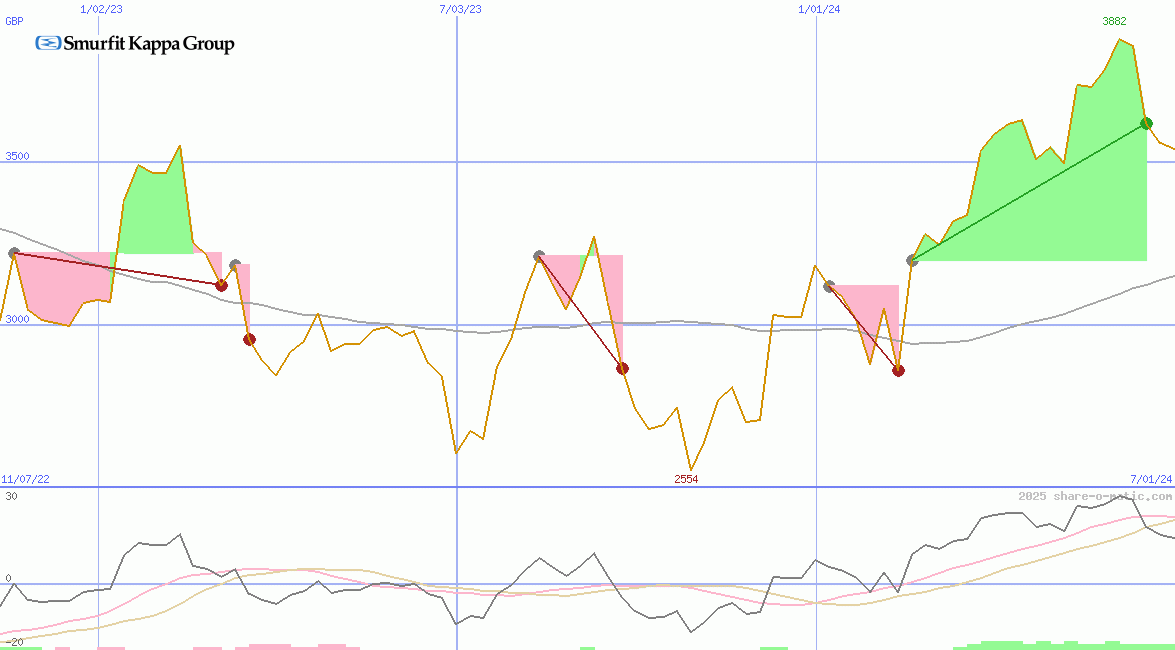 Smurfit Westrock Plc