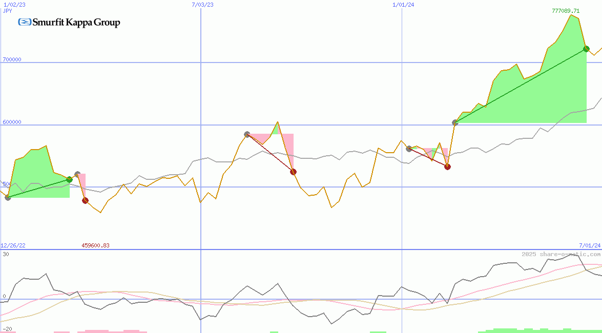 Smurfit Westrock Plc