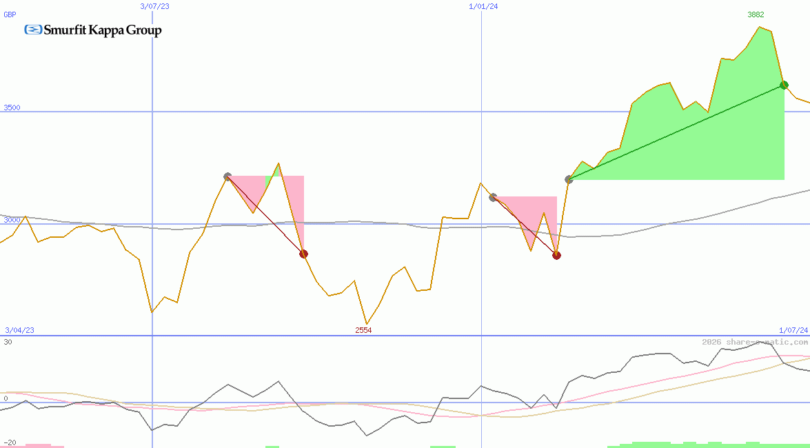 Smurfit Westrock Plc