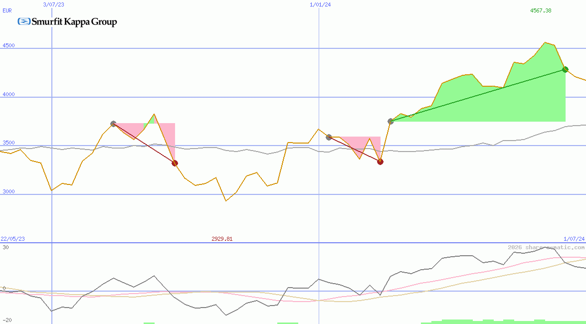 Smurfit Westrock Plc