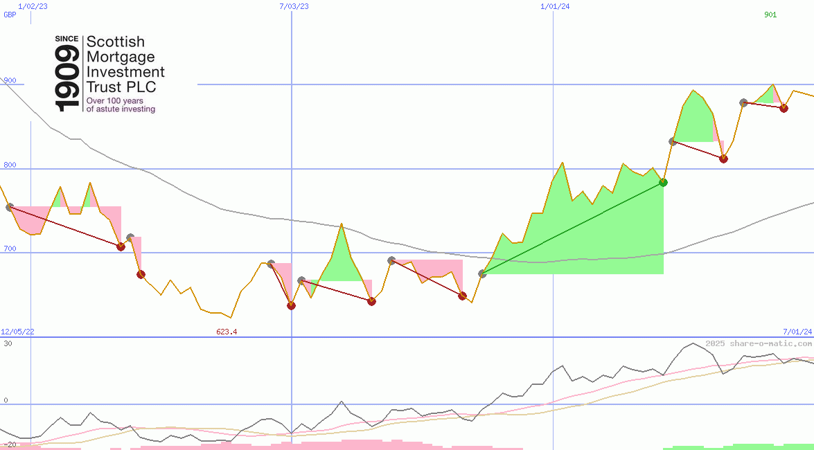 Scottish Mortgage Investment Trust