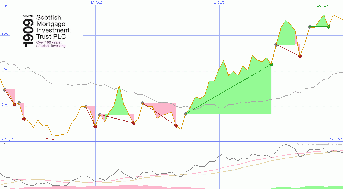 Scottish Mortgage Investment Trust