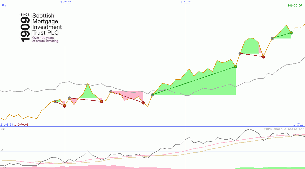 Scottish Mortgage Investment Trust