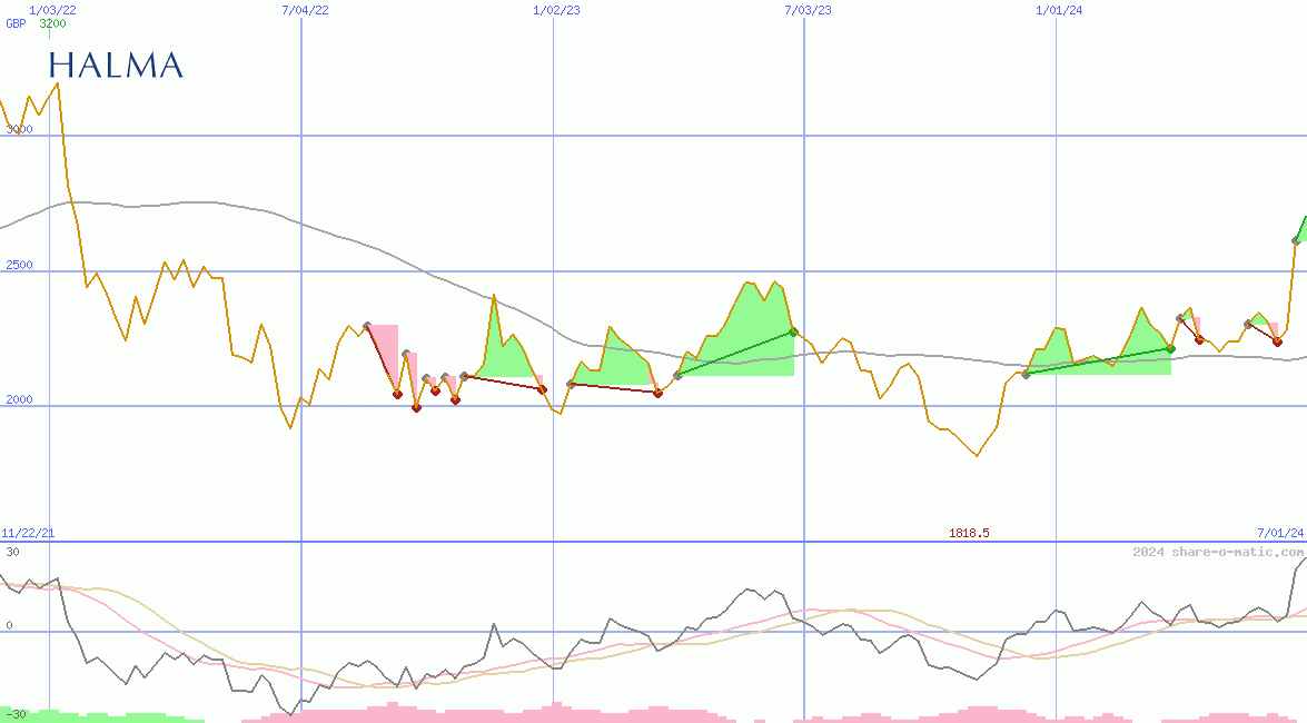 Halma Plc