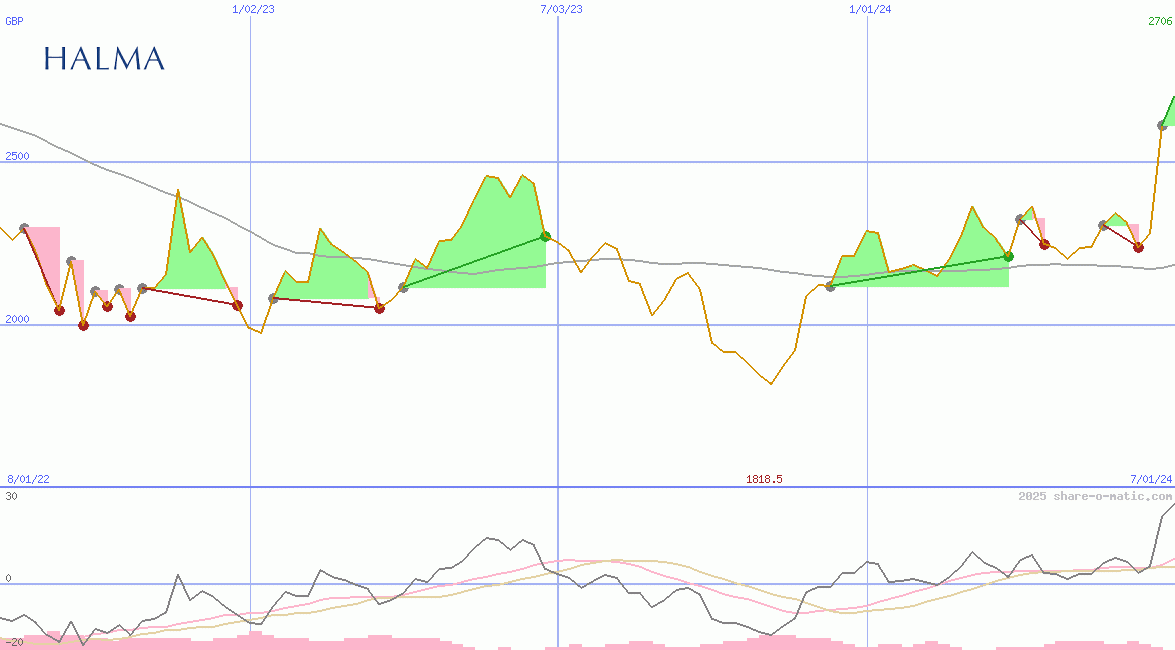 Halma Plc