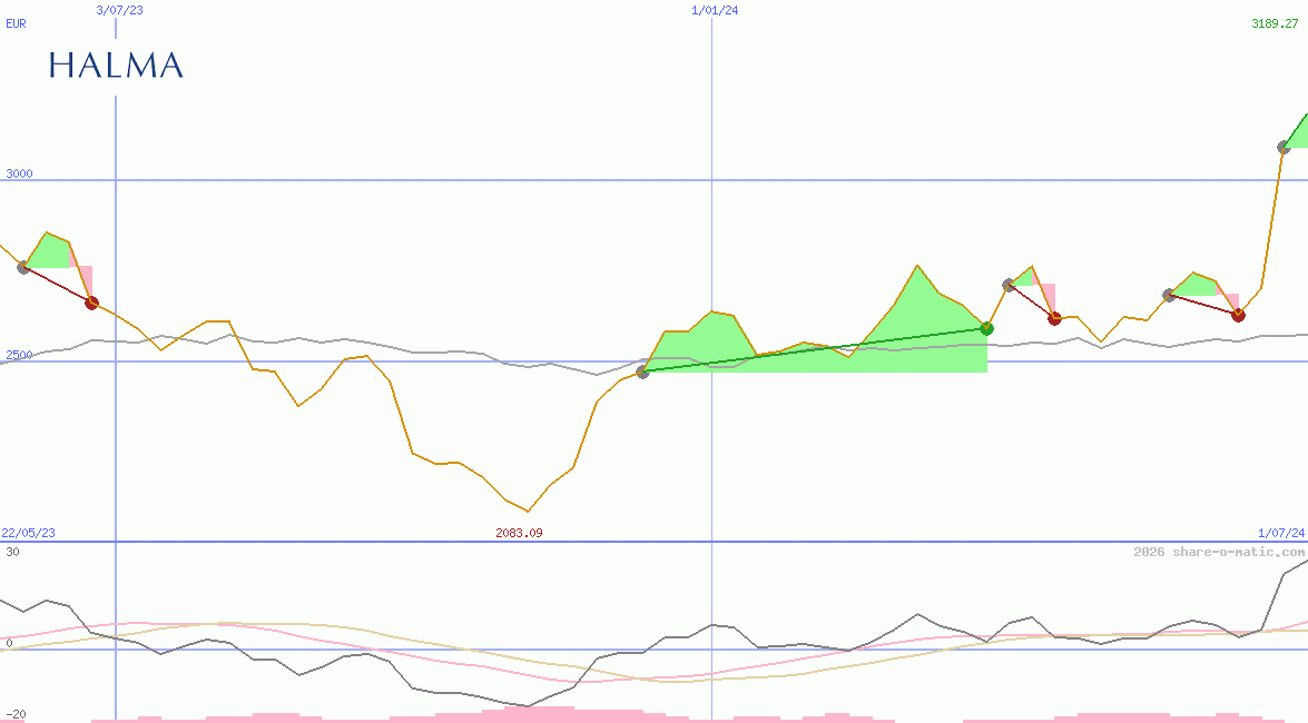 Halma Plc