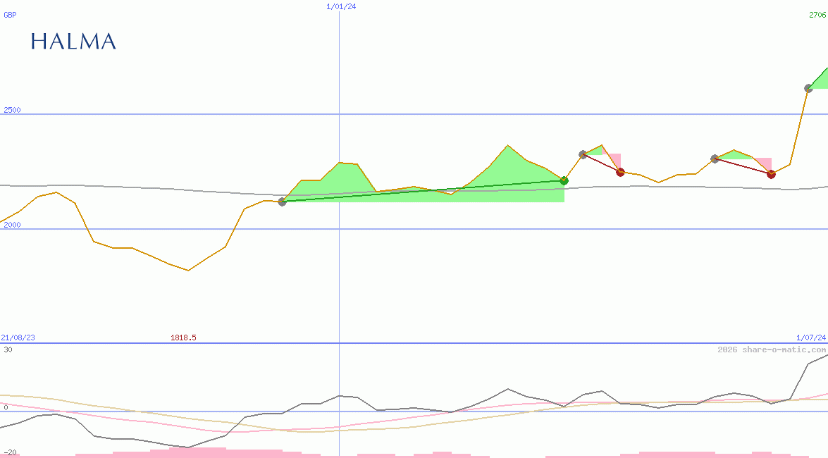 Halma Plc
