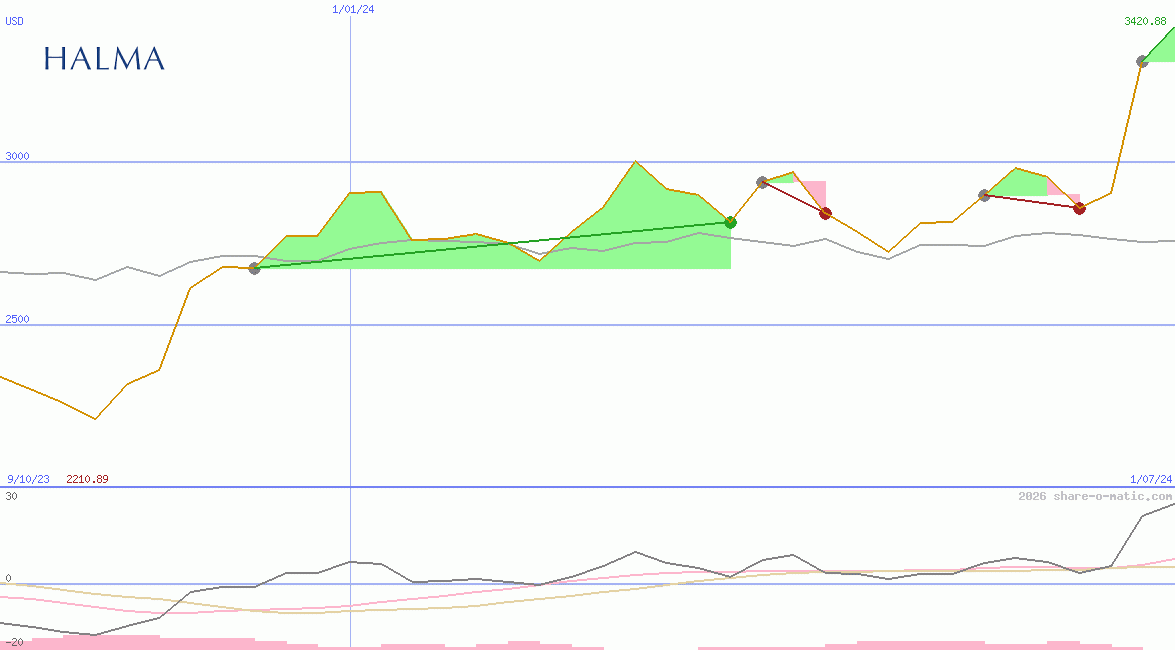Halma Plc