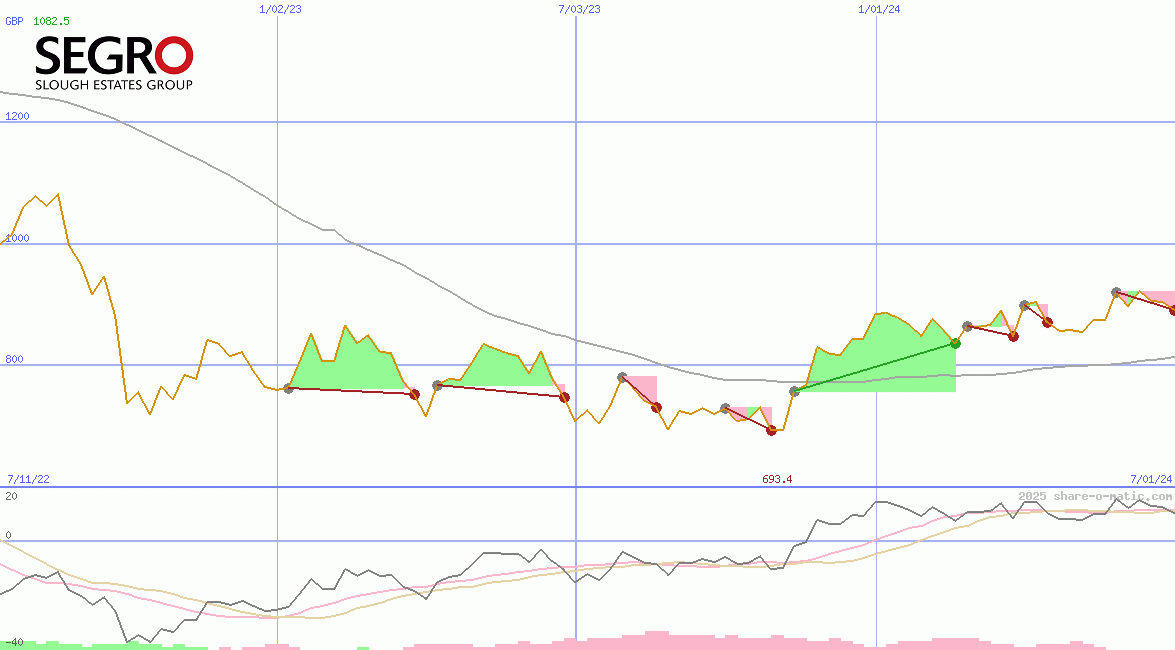 Segro Plc