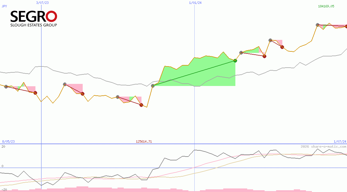 Segro Plc