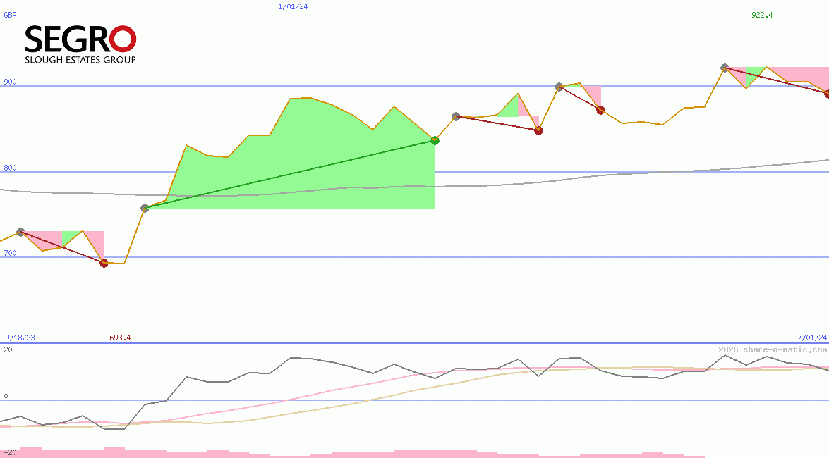 Segro Plc