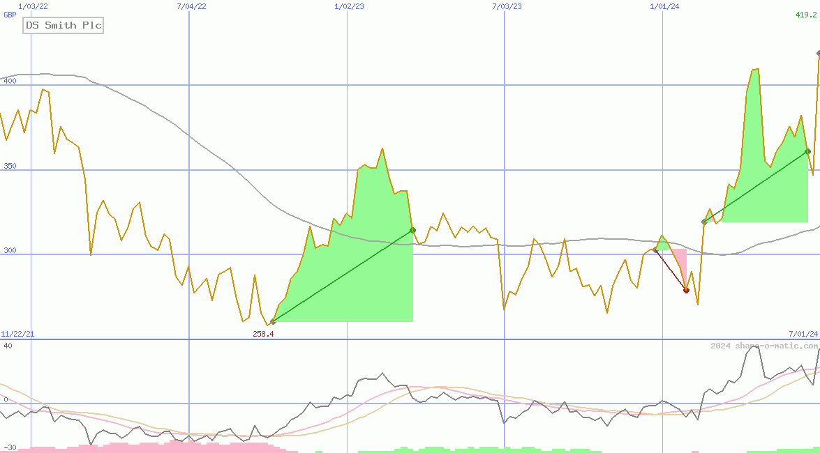 DS Smith Plc