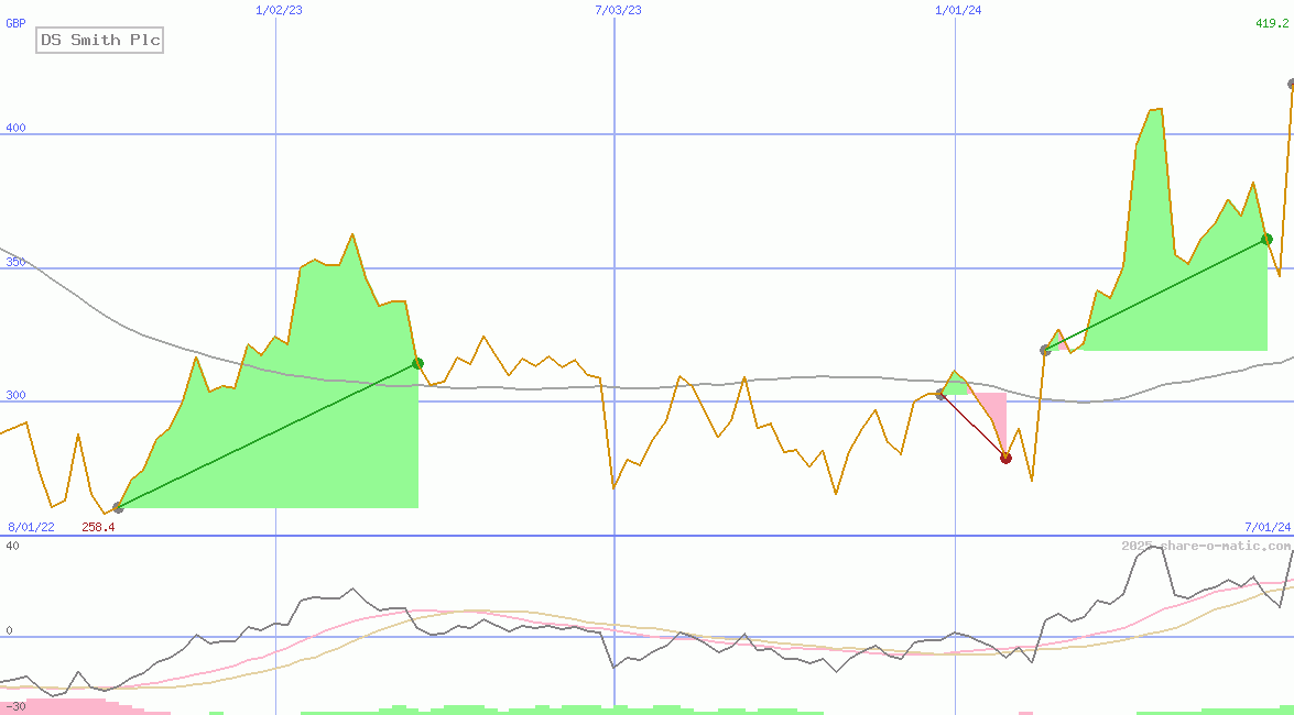 DS Smith Plc