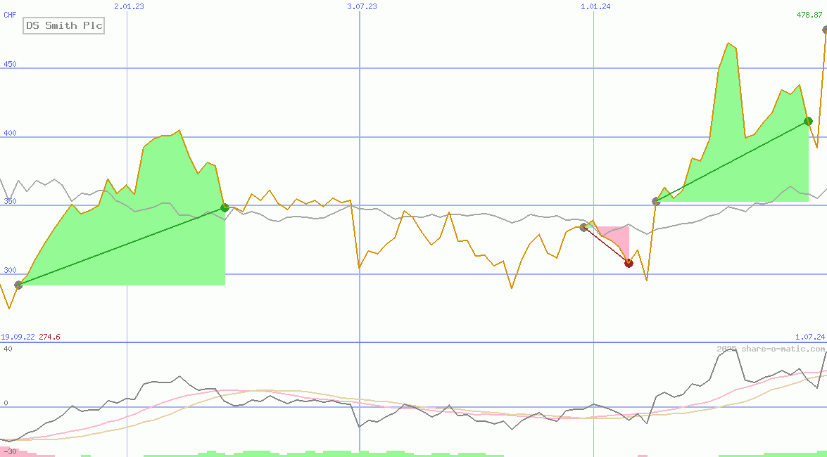 DS Smith Plc