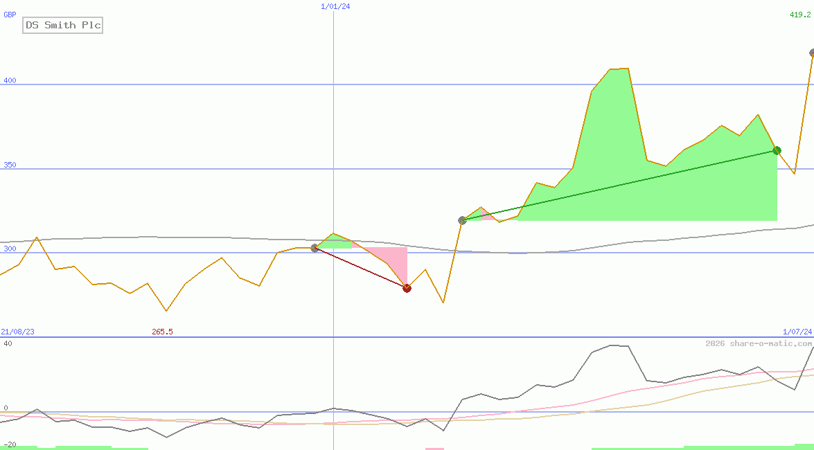 DS Smith Plc