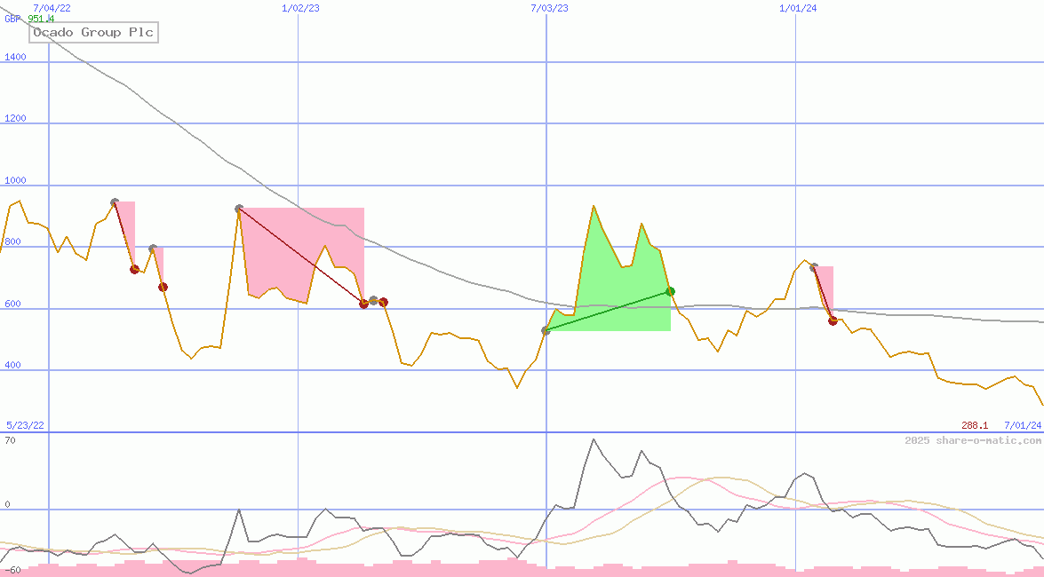 Ocado Group Plc