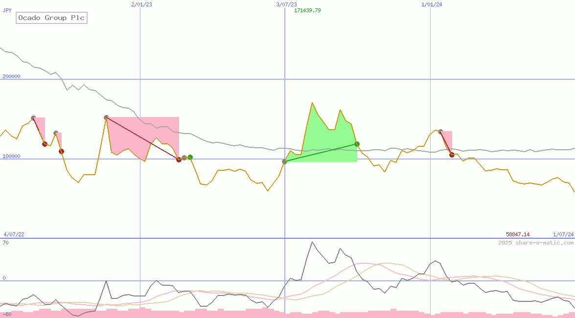 Ocado Group Plc