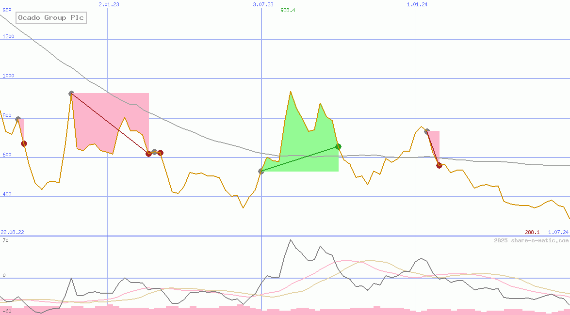 Ocado Group Plc