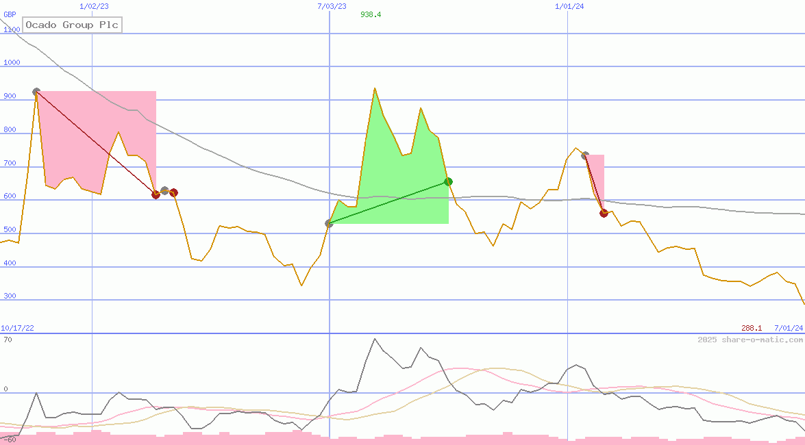 Ocado Group Plc