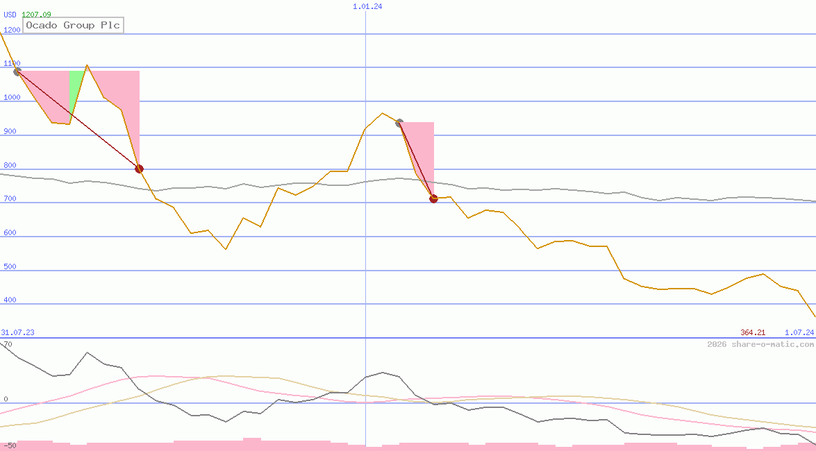 Ocado Group Plc
