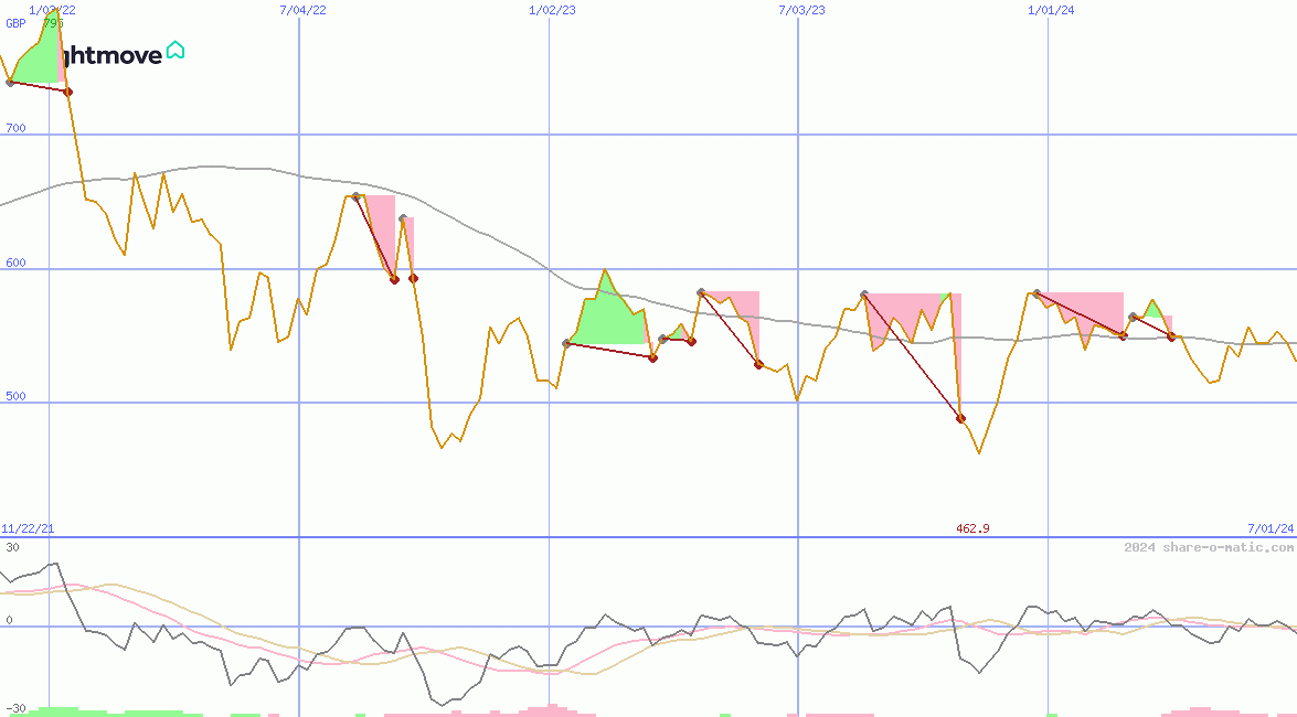 Rightmove Plc