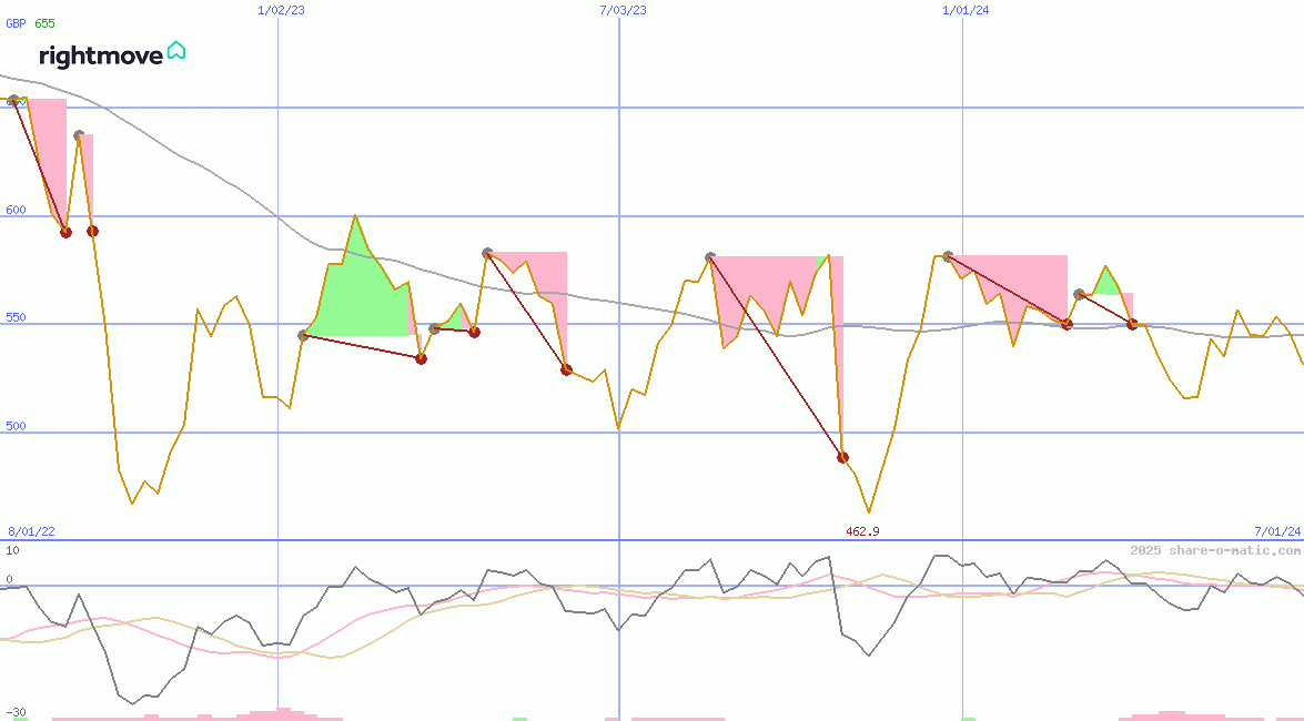 Rightmove Plc