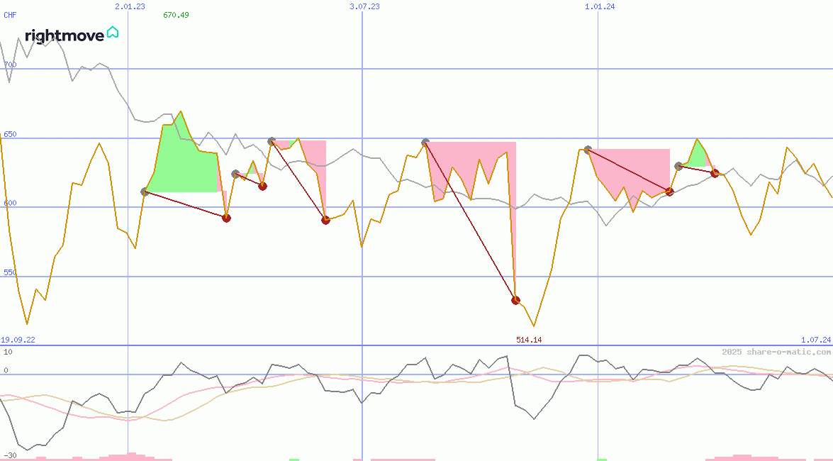 Rightmove Plc