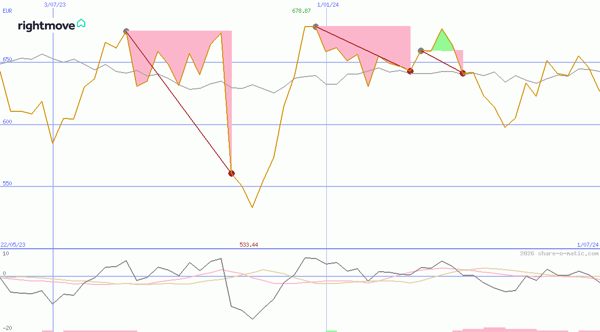 Rightmove Plc