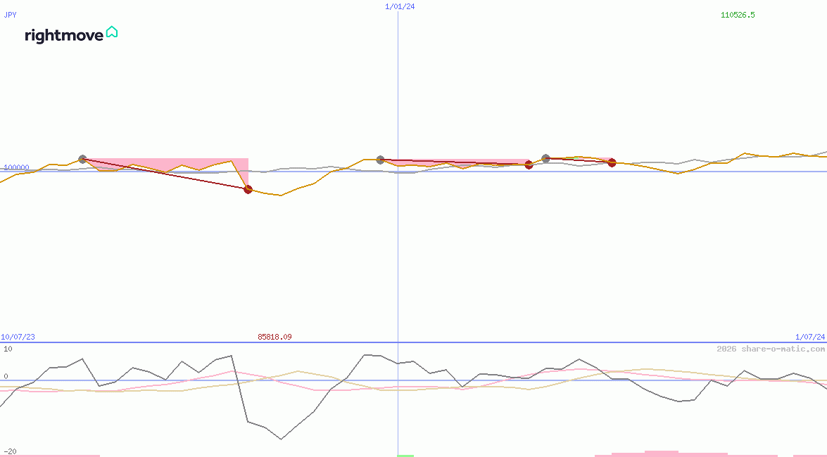 Rightmove Plc