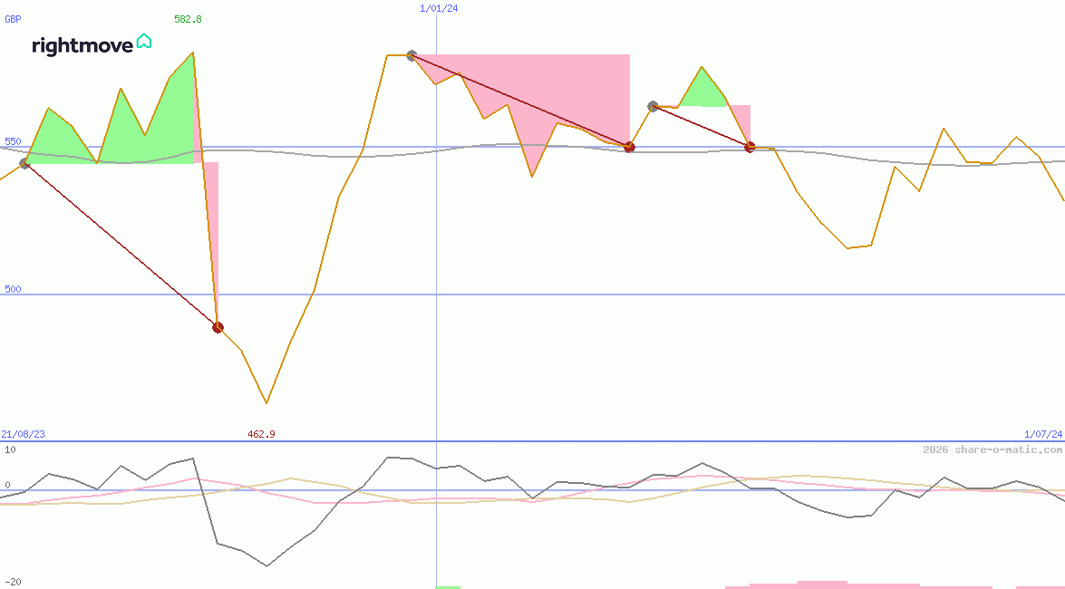 Rightmove Plc