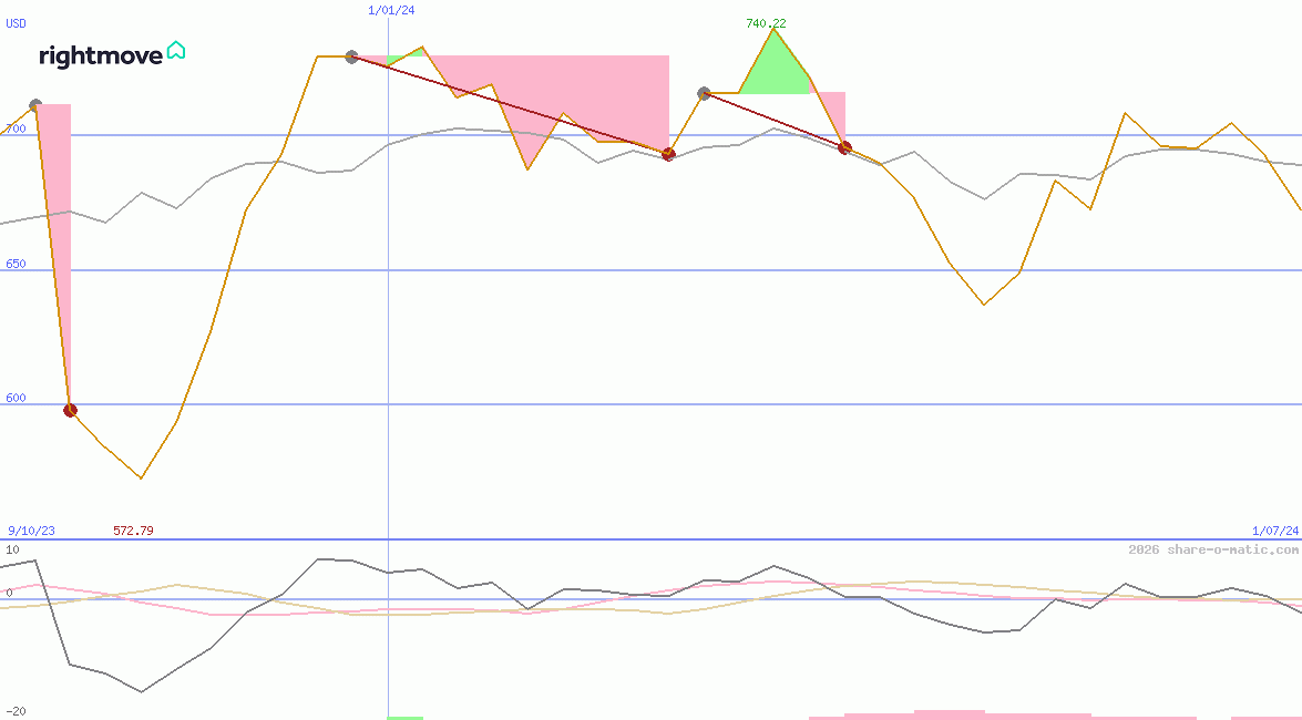 Rightmove Plc