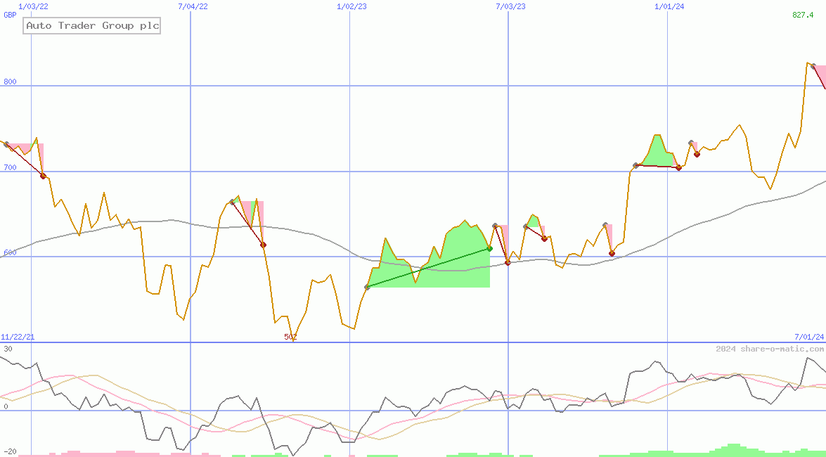 Auto Trader Group plc