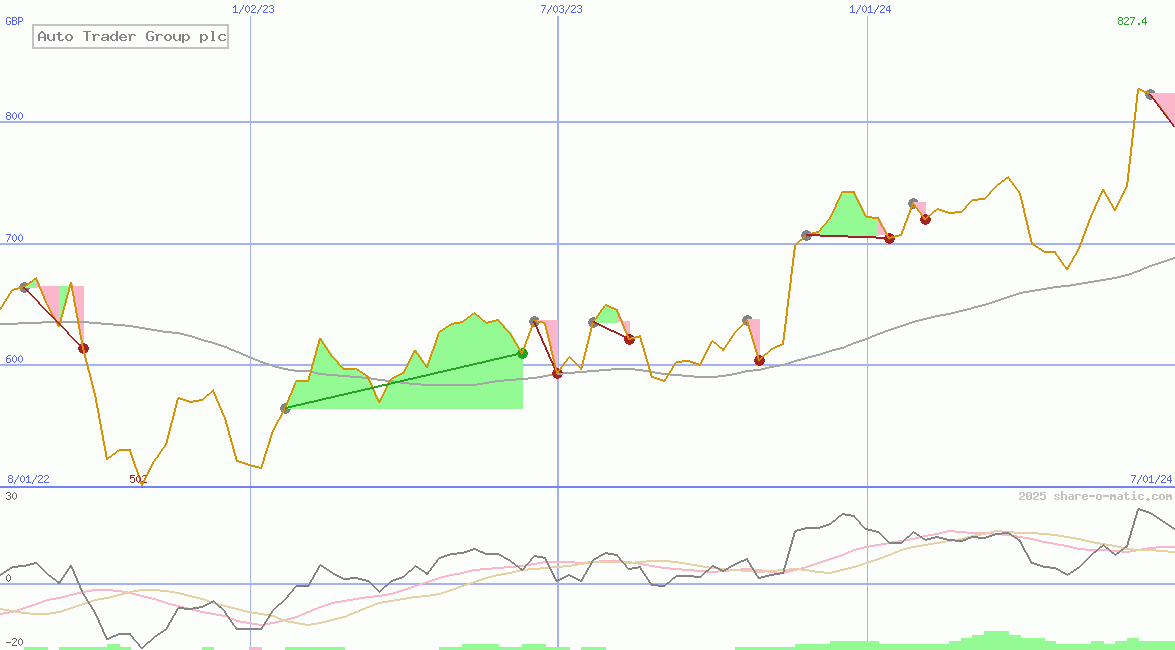 Auto Trader Group plc