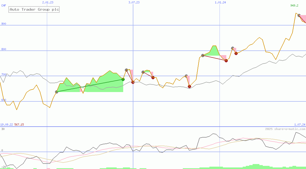 Auto Trader Group plc