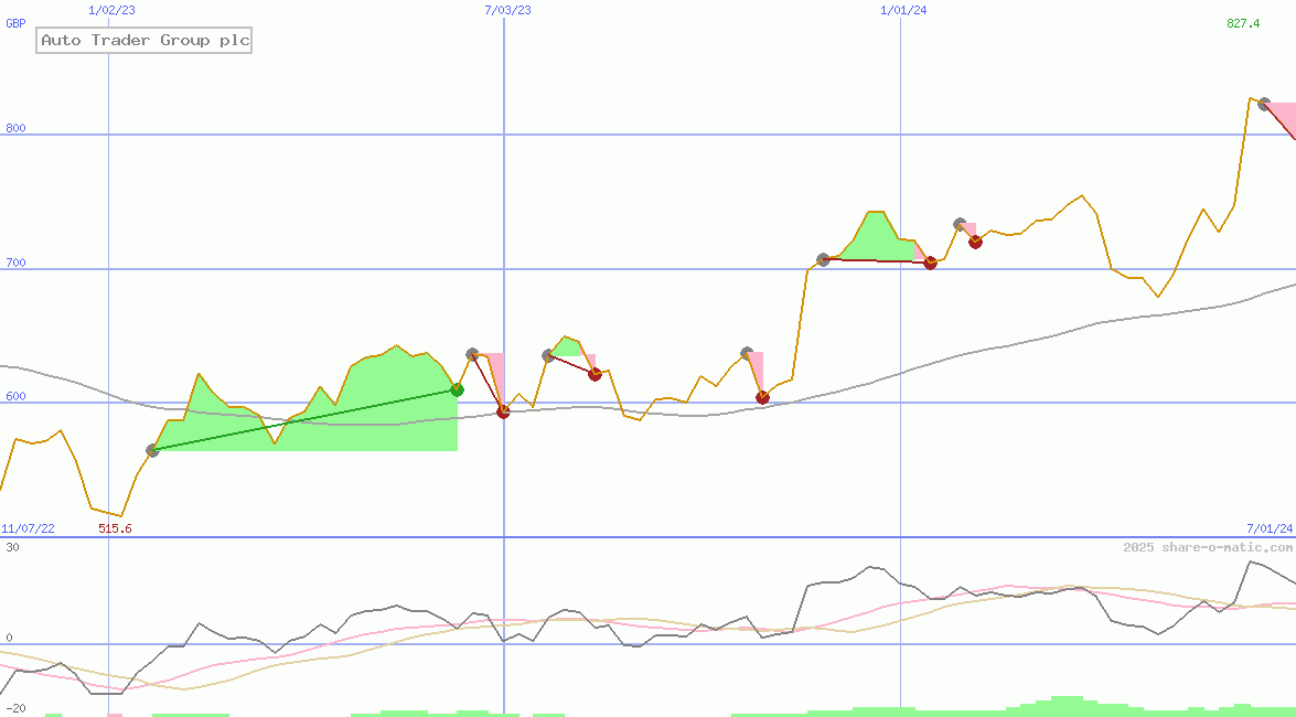 Auto Trader Group plc