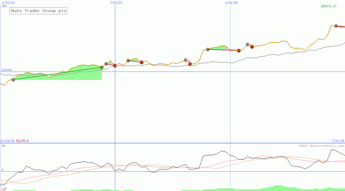 Auto Trader Group plc