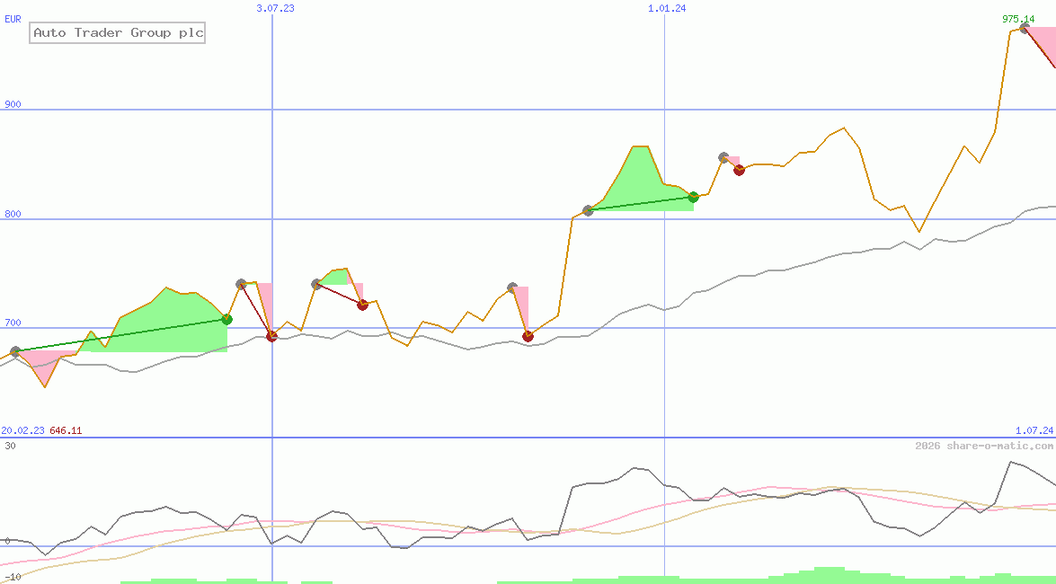 Auto Trader Group plc