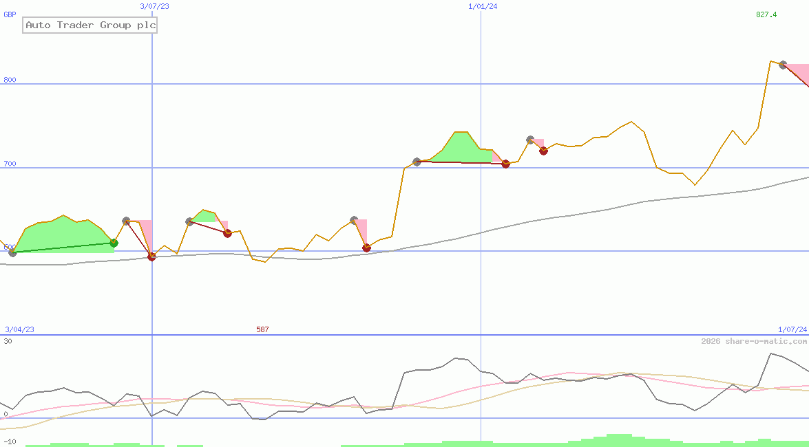 Auto Trader Group plc