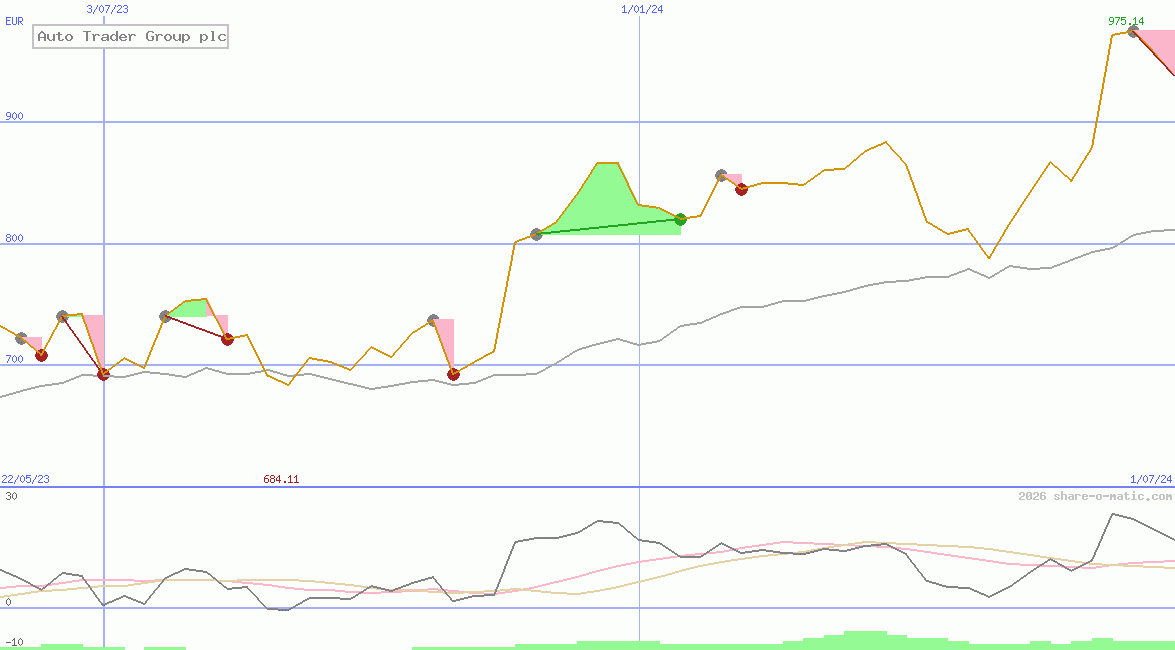 Auto Trader Group plc
