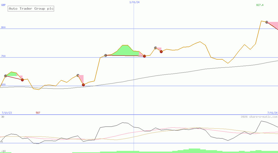 Auto Trader Group plc