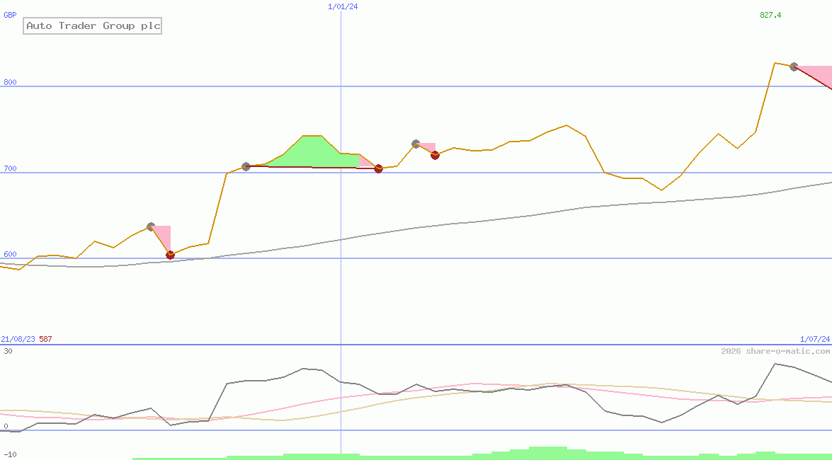 Auto Trader Group plc