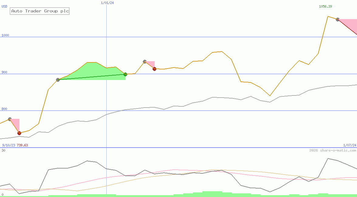 Auto Trader Group plc