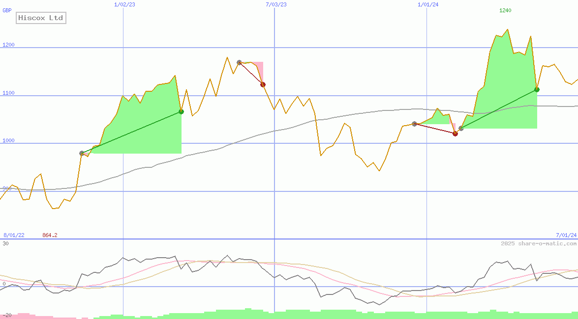 Hiscox Ltd