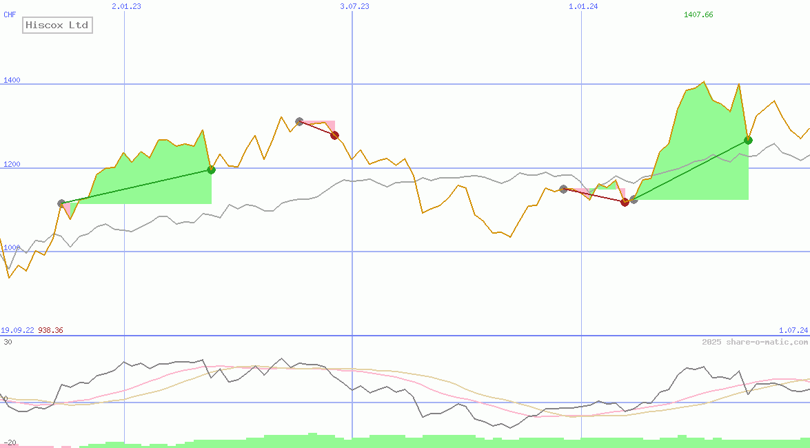 Hiscox Ltd