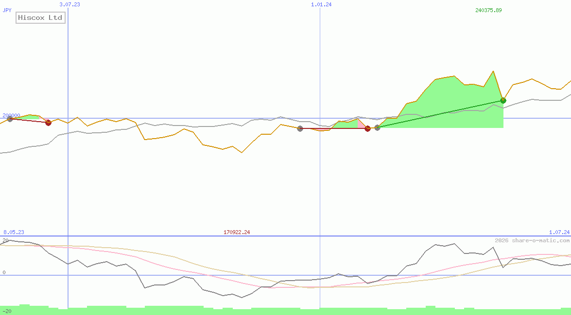 Hiscox Ltd