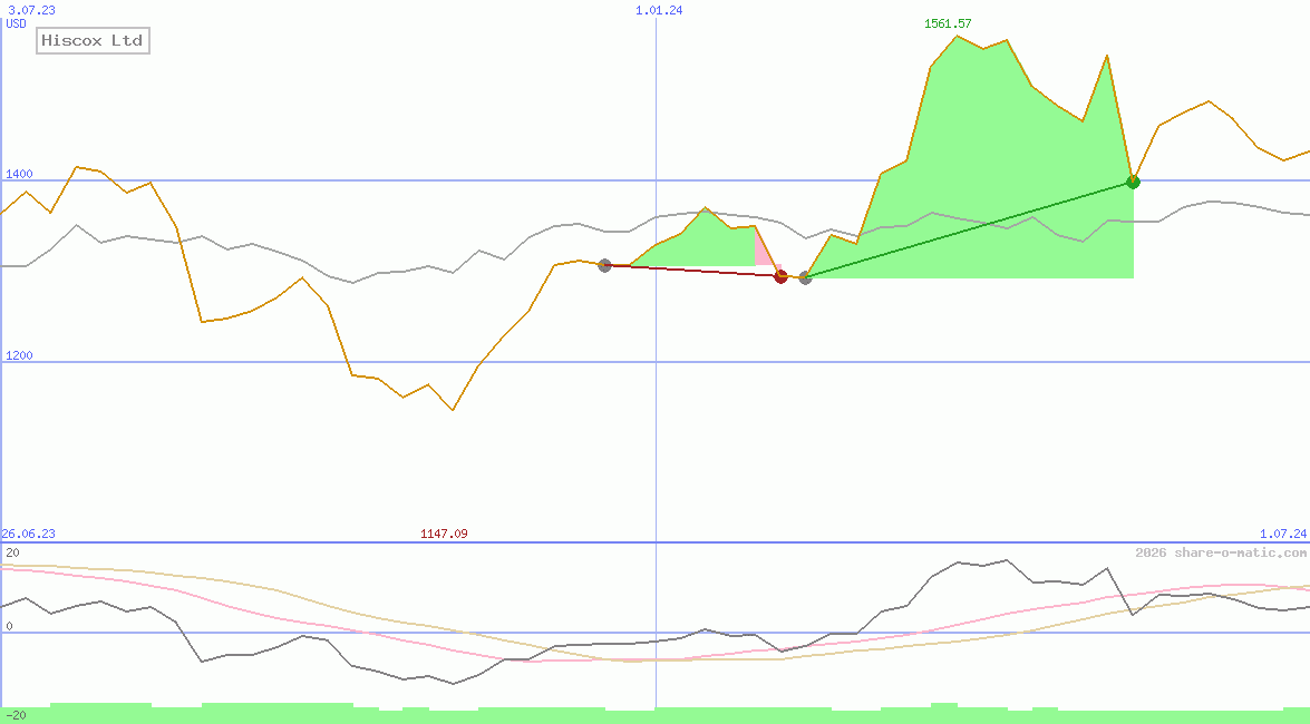 Hiscox Ltd