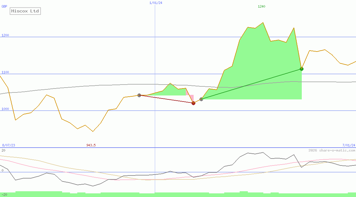 Hiscox Ltd