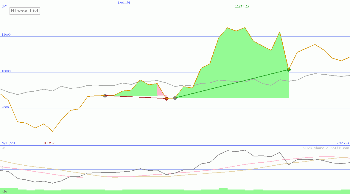 Hiscox Ltd