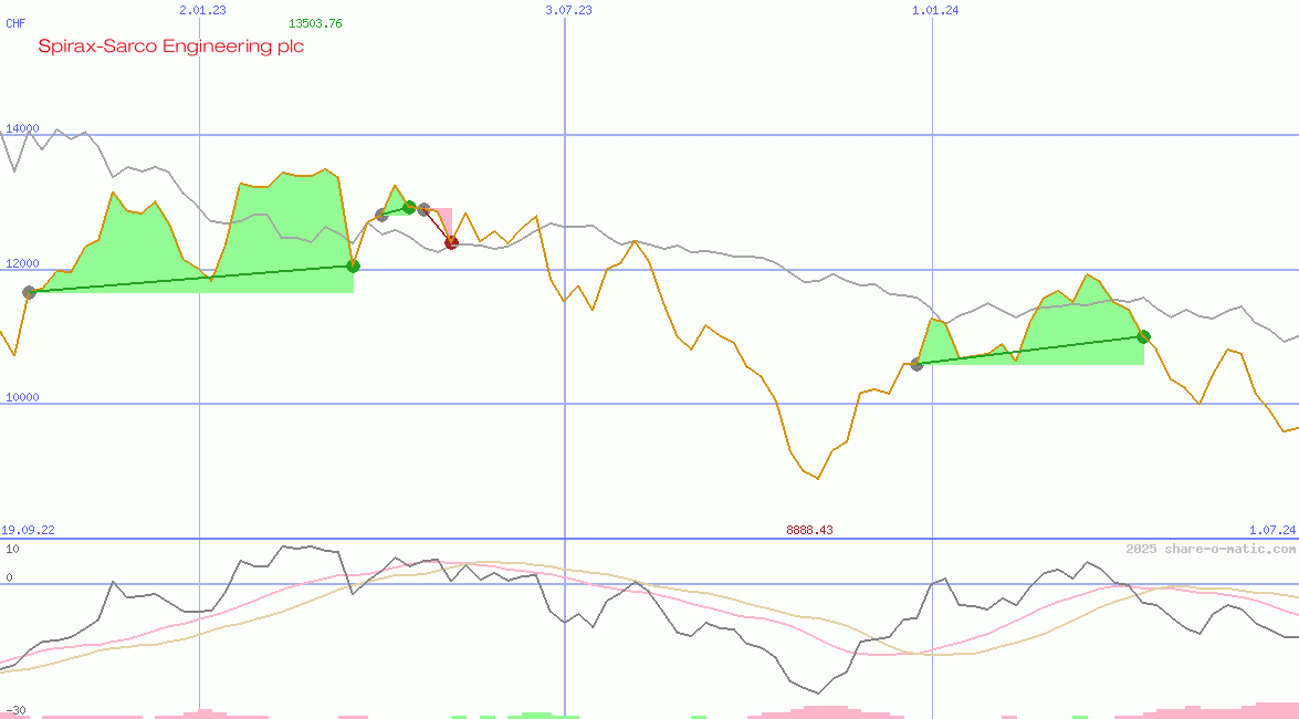 Spirax-Sarco Engineering plc