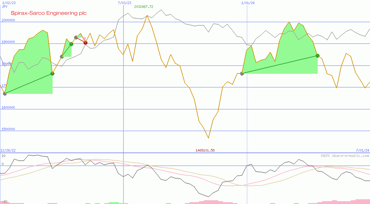 Spirax-Sarco Engineering plc